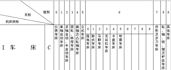 車床型號(hào)